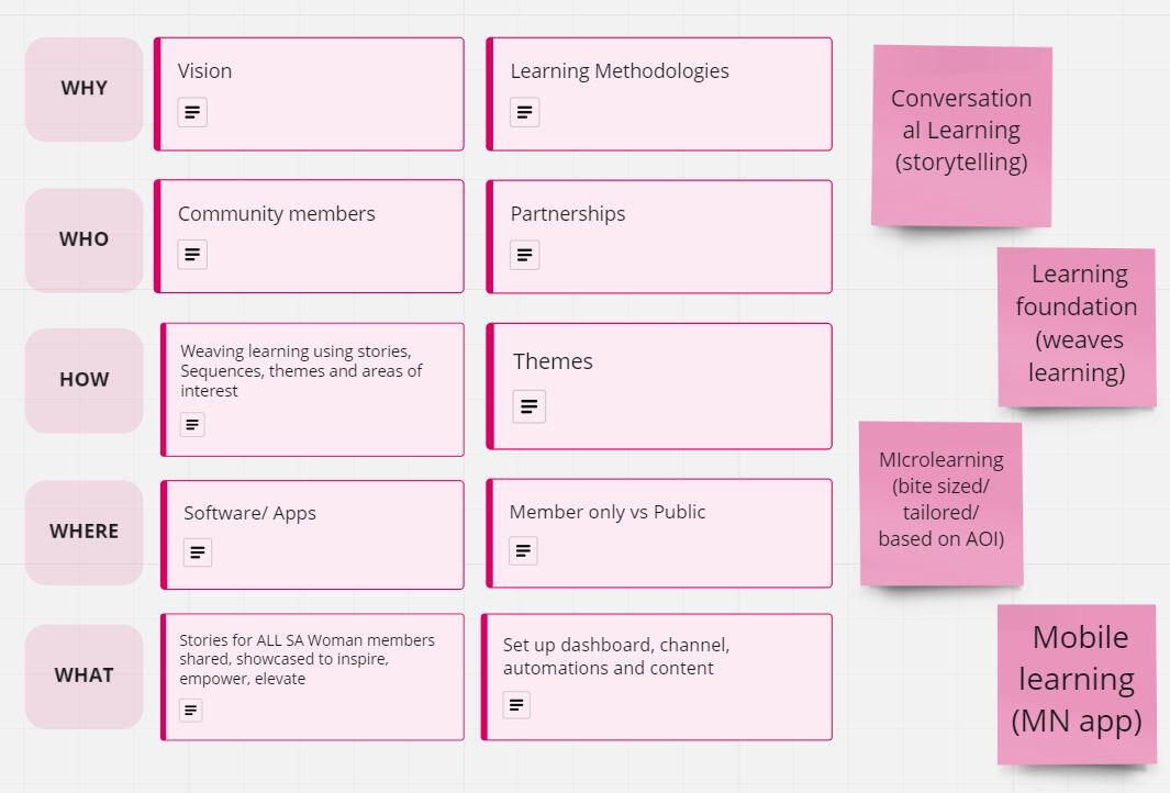 Image: Learning Strategy image, Miro, 2022Women. Canva, 2022